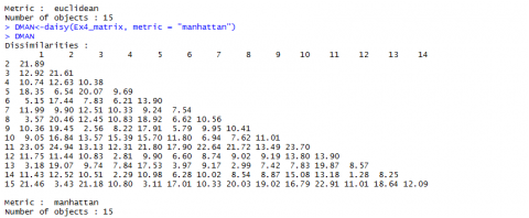 Distance metrics calculated from the Manhattan coefficient.