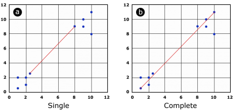 Two graphs comparing single and complete agglomeration methods of calculating distance.