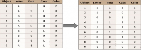 Image of letter data values of left side and converted data to binary 0, 1 value on right side.