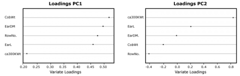 Dot plot graphs of PC1 on the left and PC2 on the right for five maize ear traits.