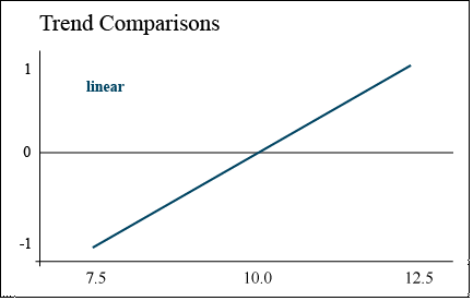A line graph rising linearly from left (7.5 plants per meter squared) to right (12.5 plants per meter squared) as response of yield to increasing plant population.
