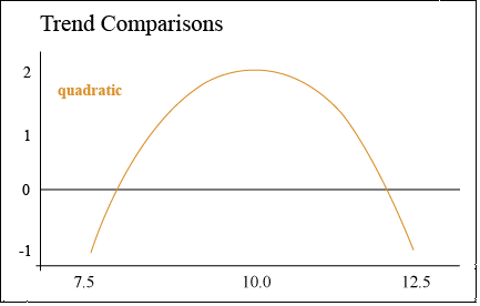 A chart of a parabolic response curve for yield with increasing plant population.