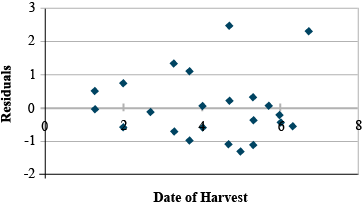 A scatter plot of residuals showing a funnel shape with data points spreading out further from regression line, thus indicating unequal variances.
