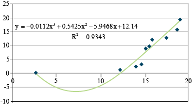 A linear regression line fitted to runoff and rainfall data from a field, and the third order regression model displayed with R squared value not different from that of the second order model (only 0.0086 greater).