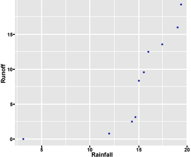 A scatter plot of the response of runoff (increasing non-linearly) to increasing amount of rainfall.