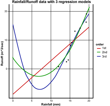 A scatter plot, linear first order polynomial (red straight, 45-degree line to the horizontal) line) and second order (green parabola) and third order (blue parabola) polynomial of the response of runoff to increasing amount of rainfall for data using 3 regression models.