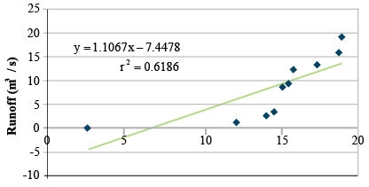 A linear regression line fitted to runoff and rainfall data from a field, and the regression model displayed.