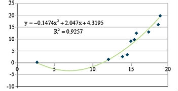 A linear regression line fitted to runoff and rainfall data from a field, and the regression model displayed with a larger R square value.