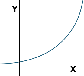 Exponential function Graph of an increasing curve of dependent variable with increase in independent variable.