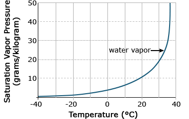 Graph of increasing saturation vapor pressure as temperature of water rises.