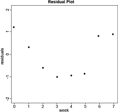 Scatter plot of residuals.