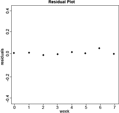 Scatter plot of residuals from transformed data with similar variance from zero.