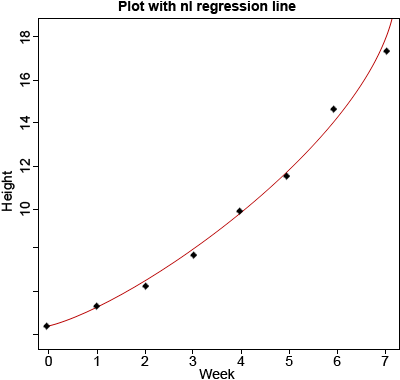 A plot of data points (black squares) tightly fitting to a red nonlinear regression line.