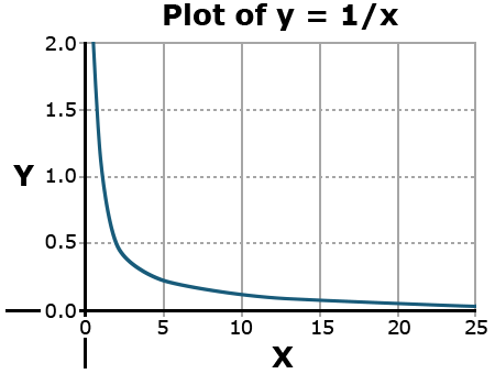 An asymptotic graph of dependent variable response to increase in values of independent variable.
