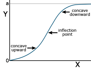 A logistic function curve with concave upward phase at lower X values, an inflection point at mid-value of X, and a concave downward phase after optimal X value.