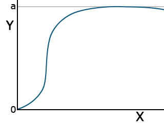 A Gompertz function curve with asymmetrical concave upward phase at lower X values, an inflection point at mid-value of X, and a concave downward phase after optimal X value.