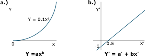 Graphs showing power curve in log scale curve on left and linear scale form on right using exponents.