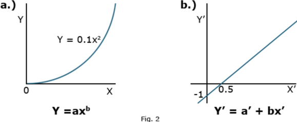 Graphs showing power curve in log scale curve on left and linear scale form on right using exponents.