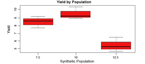 Red boxplots of yields of three different populations showing the relative median, max and min points, with populations 7.5 and 10 not significantly different, but better than population 12,5.