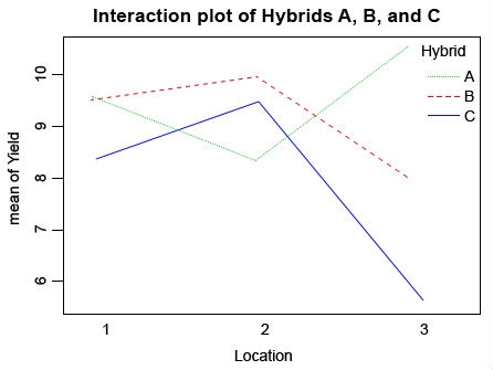 Figure shows mean yield of three hybrids at three locations, with yield of hybrids B, and C increasing from location 1 to 2 and decreases with lowest yields at location 2, and hybrid B behaves the exact opposite to depict interaction by changing ranks for hybrids.