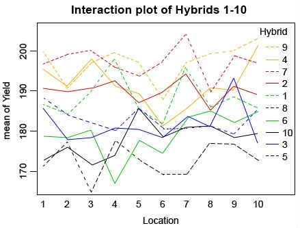 Figure is an Interaction plot Mean of yield of ten hybrids across ten locations showing hybrids 1 through 10 as separate lines, and changes in hybrid rankings to demonstrate interaction.