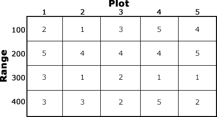 Experimental design of 20 plots and five treatments repeated four times and assigned randomly to plots for a CRD.