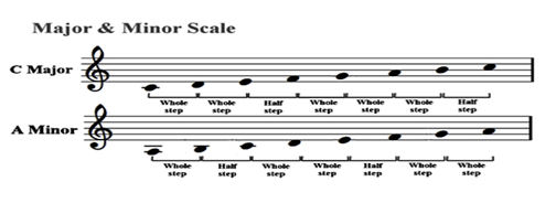 Music Theory – Do You Want to Major in Music?