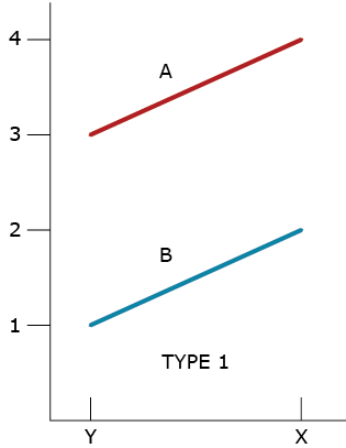 Plot of phenotypic values of genotype A (red line) above and genotype B (blue line) below with same difference (Type 1 and Type 2 response) in both environments; P_ij = µ + G_i + E_j