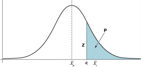 A bell-shaped graph shows the population mean at the peak of the curve, mean of the selected proportion, the truncation point to the right of the population mean, and the height of the ordinate from the base line to where it intersects the curve.