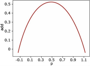 A graph showing that additive gene action is at its maximum value (0.5) when allele frequencies are equal at 0.5.