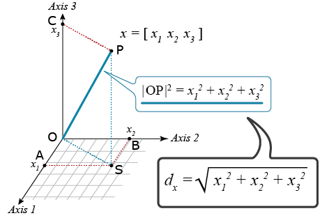 A 3D visualization of the Pythagorean theorem - vertical axis O-C, horizontal axis O-B, diagonal axis O-A, and diagonal OP of vertical and horizonal axes.
