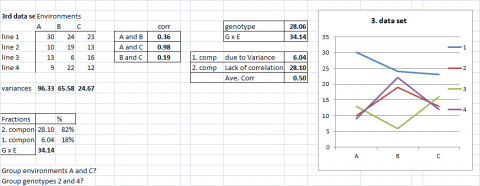 spreadsheet of data values and a line graph of interactions.