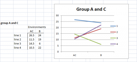 spreadsheet of data values and a line graph interaction between group A and B