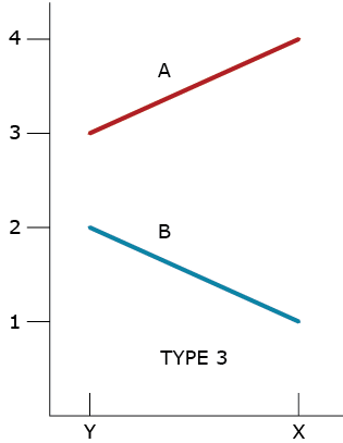 Plot of phenotypic values of genotype A (red line) above and genotype B (blue line) below at an angle, but not crossing, with difference in response (Type 3) in the two environments; P_ij = µ + G_i + E_j + GE_ij.