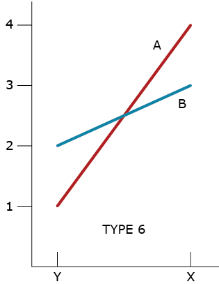 Plot of phenotypic values of genotype A (red line) below in environment Y and genotype B (blue line) above in environment Y and the opposite in X, with lines crossing hence with difference in response (homogeneous) (Type 6) in the two environments; P_ij = µ + G_i + E_j + GE_ij.