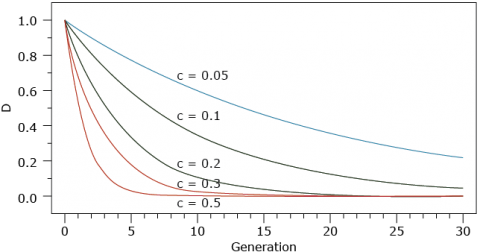 Graph showing the disequilibrium dissipates with advancement in generations, being fastest and close to zero at c = 0.5 and slowest at c = 0.05, only reducing to about D = 0.2 at generation 30.