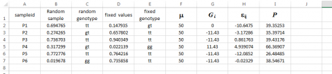 Spreadsheet with sampleid, Random sample number, random genotype, fixed values, fixed genotype, mu, G_i, epsilon_ij, and P in respective columns.
