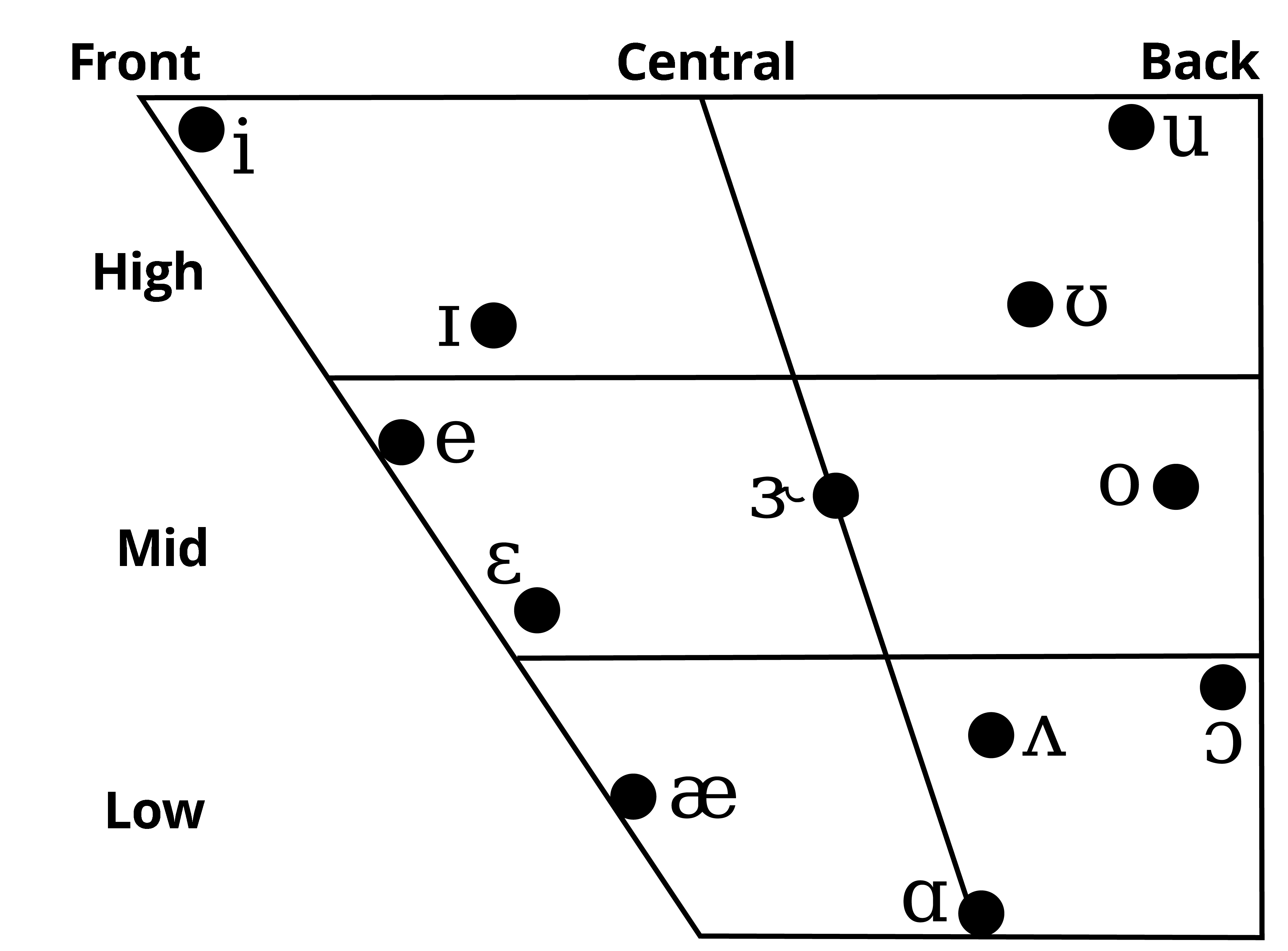 A chart mapping vowel sounds within the mouth. The"ee" sound is located high in the front, "o" as in "ox" is located in the middle back, and so on.