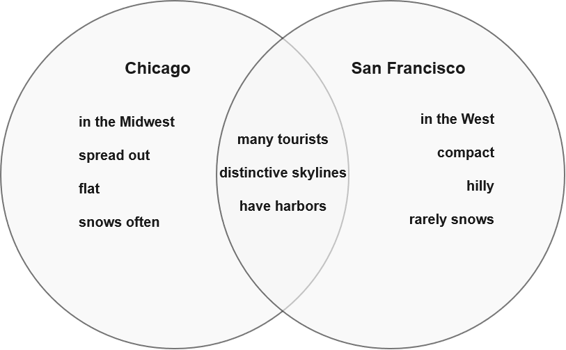 A venn diagram of Chicago and San Francisco, with their similarities (tourists, harbors) and differences (Chicago is in the midwest and flat, San Fran is in the West and hilly).