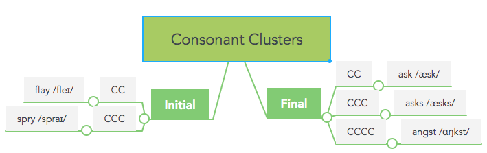 A chart of consonant clusters broken into two categories: initial (flay and spry) and final (ask and angst)