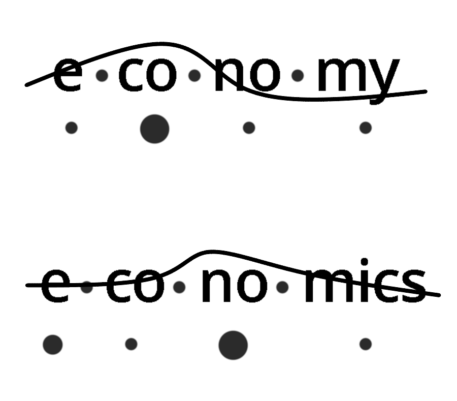 The word economy is stressed on the syllable "co" and the word economics is stressed on the syllable "no."