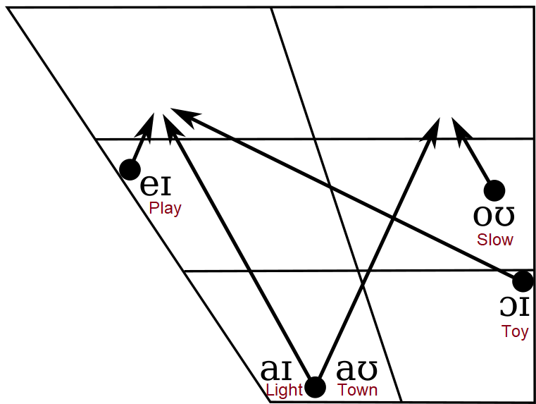 A chart mapping diphthong sounds within the mouth. The "ay" sound is found in the mid-front, the "eye" sound in the low front, and so on.