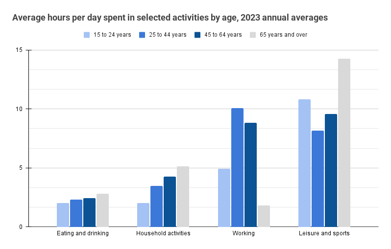 A bar chart showing hours spent each day on activities like eating, household chores, working, and leisure by age group.