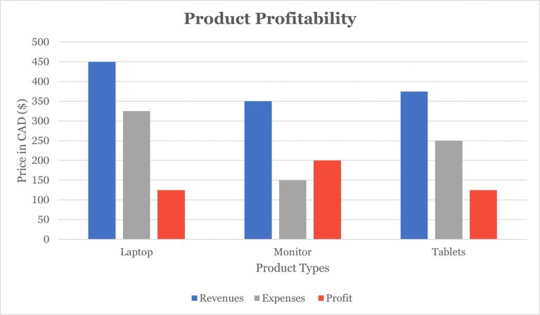 An example of formats for charts and graphs.