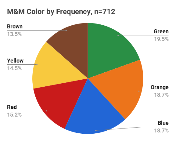 Pie chart of M&M color by frequency from a sample of 712 M&Ms.