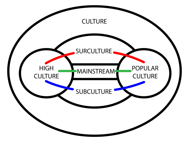 Visual Representation of Culture