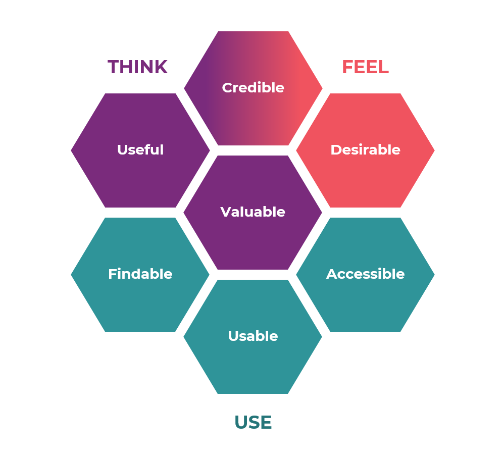 A set of 7 shapes with different elements: useful, valuable, credible, desirable, accessible, usable, and findable. These are broken into three categories: think, feel, and use.