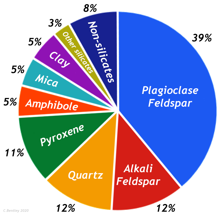 A &quot;pie chart&quot; is shown, with the proportions of various minerals in Earth's crust shown as different sized wedges. Plagioclase feldspar makes up 39% of the crust, followed by alkali feldspar (12%), quartz (12%), pyroxene (11%), amphibole (5%), mica (5%), clay (5%), and other silicates (3%). Only 8% of the crust is made of non-silicate minerals.