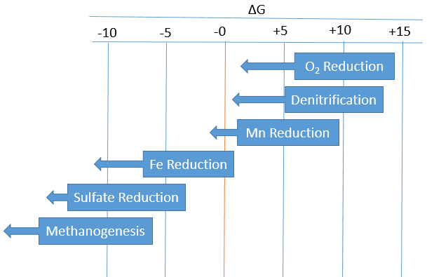Diagram of the thermodynamic favorability of reduction reactions.