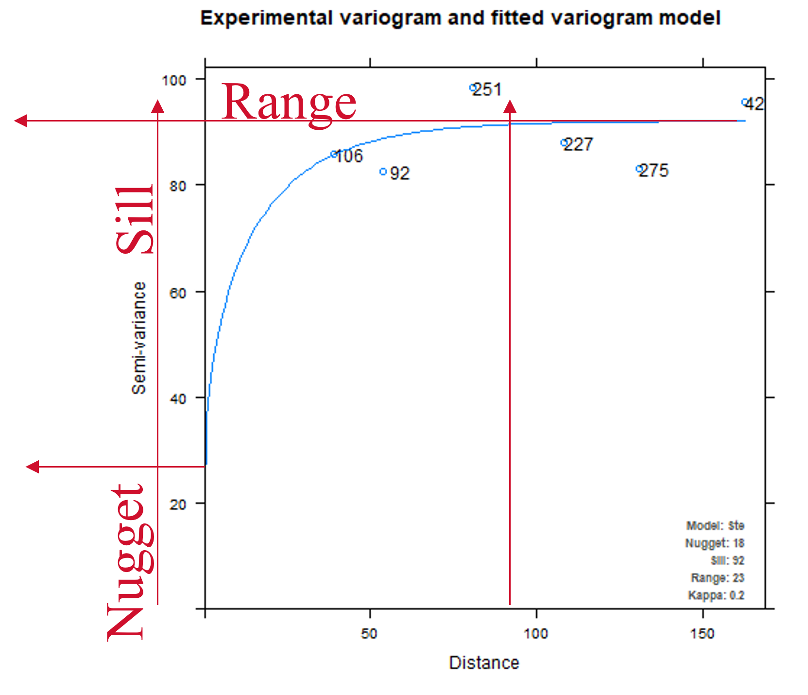 Variogram showing the range, the sill and the nugget.